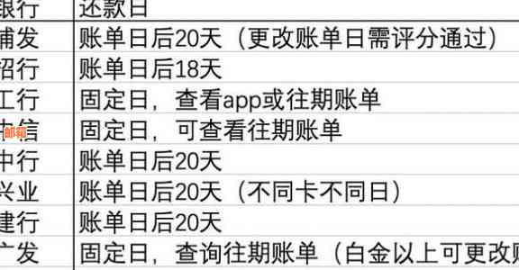 如何在工行信用卡中确定还款日和账单日，避免逾期？