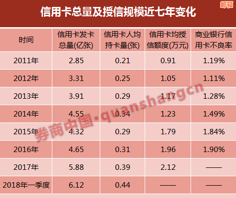 全国信用卡逾期人数激增，你拖欠的信用卡透支额有多少？