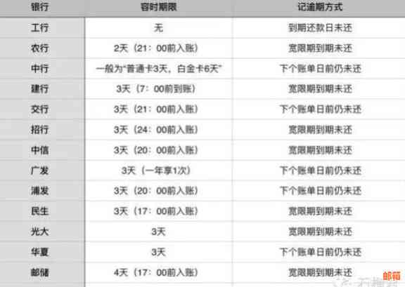 新信用卡还款逾期忘记几天还可以吗？如何避免逾期问题？