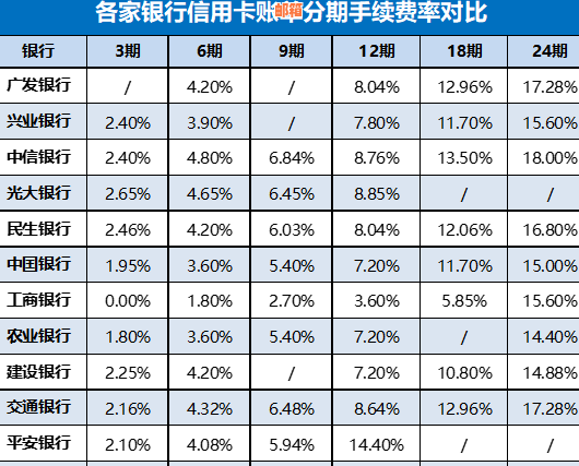 信用卡分期还款利息计算方法与银行选择有关吗？3000元分期还款利息是多少？