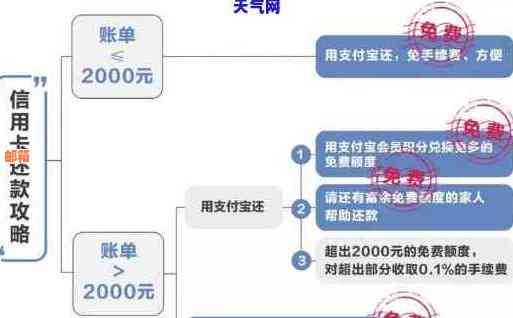 如何自动还信用卡款项的钱