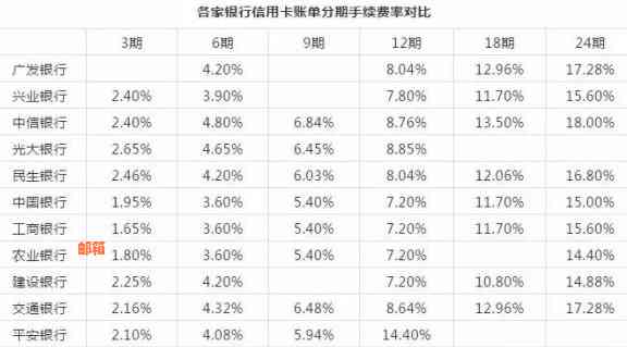 '信用卡分期后提前还款怎么算：利息、金额与优'