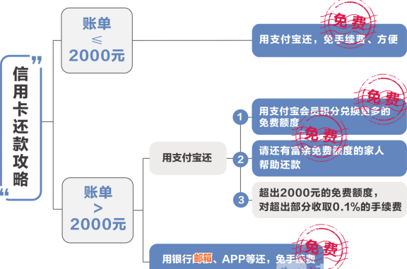 信用卡提现怎么还还款吗