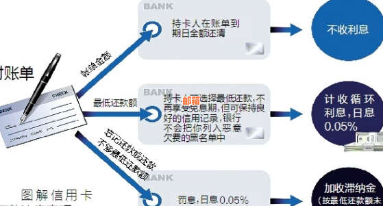 建行信用卡一年未还款后果：如何处理与费用影响