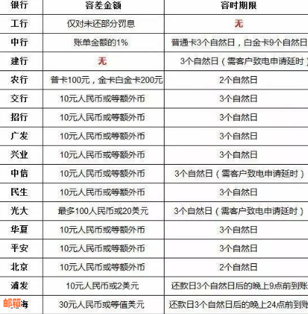 信用卡逾期还款利息计算及还款策略：1天的逾期会产生多少滞纳金？