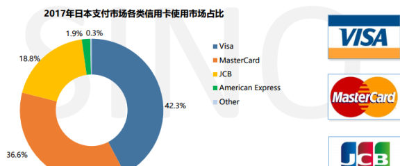 消费信贷：一张卡在日游的支付利器