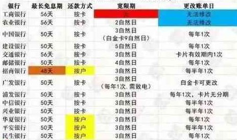 逾期后的信用卡还款时间策略：多久才可以再次还款？