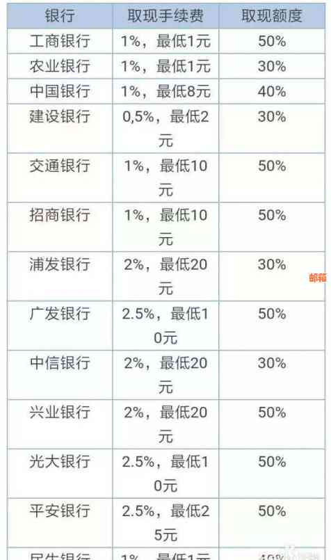 去银行还信用卡多少钱一天：手续费、利息及到账时间全解析