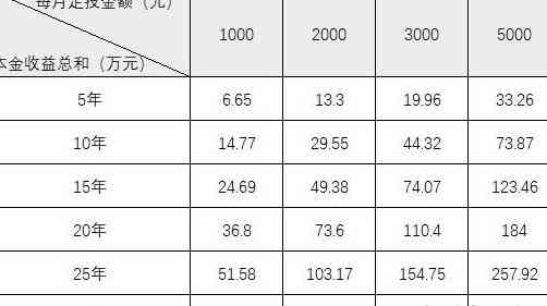 月薪5000元如何筹集15万元？详解可行的财务规划方法和策略