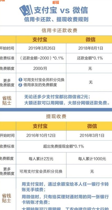 微信零钱还款信用卡：是否涉及手续费？知识问答解惑