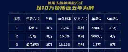 还信用卡更低额度手续费计算方式及影响：利息、还款结果全解析