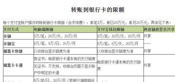 用余额宝还信用卡：服务费、限额和手续费全解析